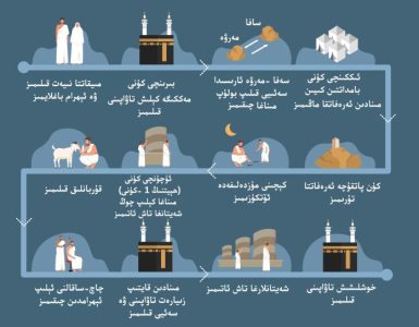 ھەج بىلەن مۇناسىۋەتلىك ئايەتلەرنىڭ تەرجىمىسى 2