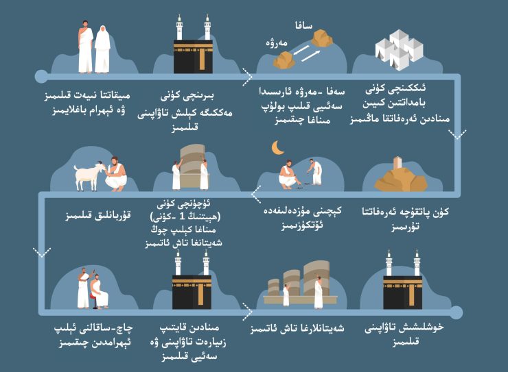 ھەج بىلەن مۇناسىۋەتلىك ئايەتلەرنىڭ تەرجىمىسى 1